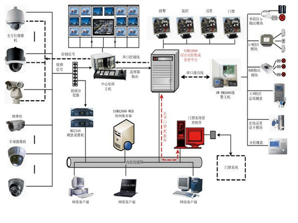 政府机关单位网络监控系统集成
